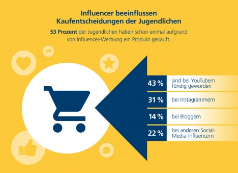 Jeder zweite Jugendliche hat schon Empfehlungen von Influencern gekauft -